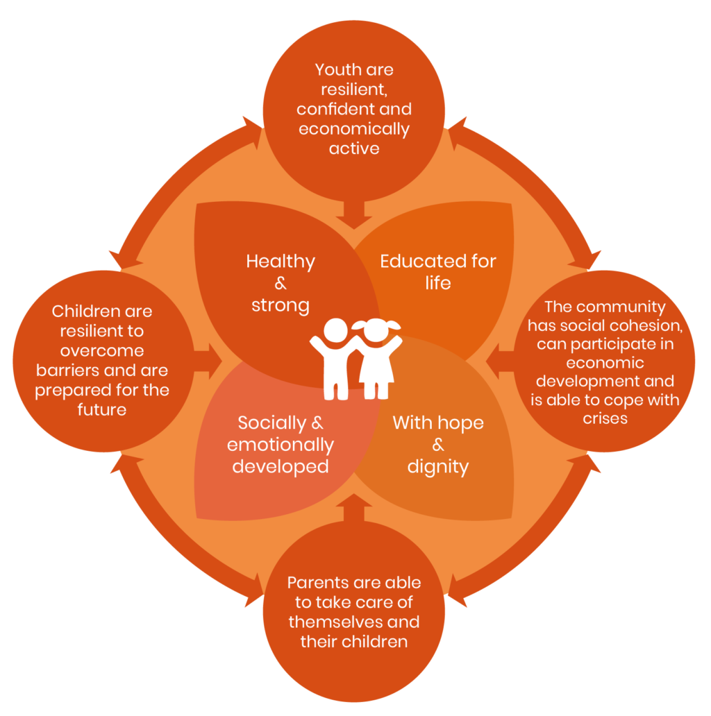 Our Theory of Change Help a child